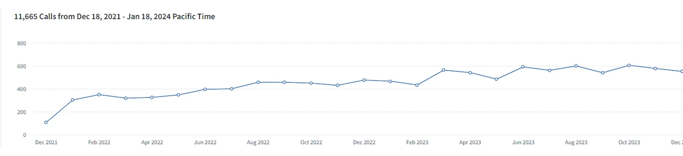 Monthly first time calls from December 2021 to January 2024, rising from about 110 to about 600
