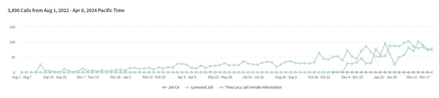 Weekly calls on three jail sites from August 2022 to April 2024