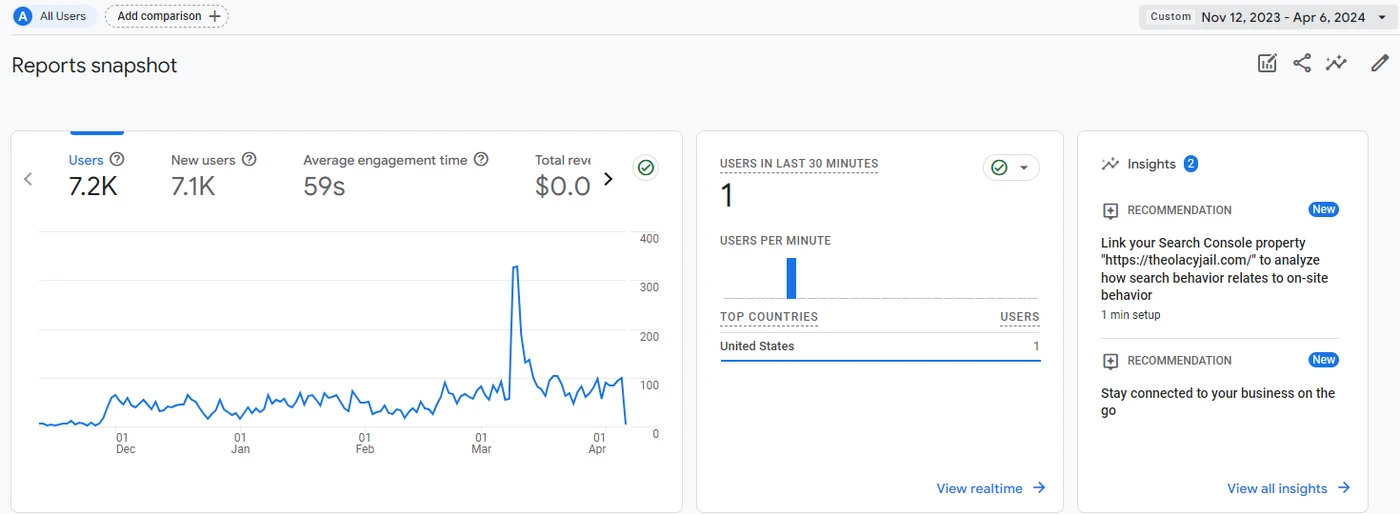 Google Analytics for the Theo Lacy jail site showing 7,200 users from November 2023 to April 2024